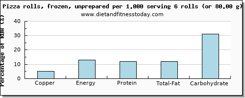 copper and nutritional content in a slice of pizza